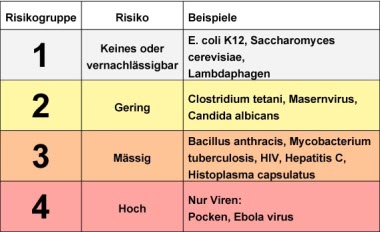 Biosafety Risk Groups